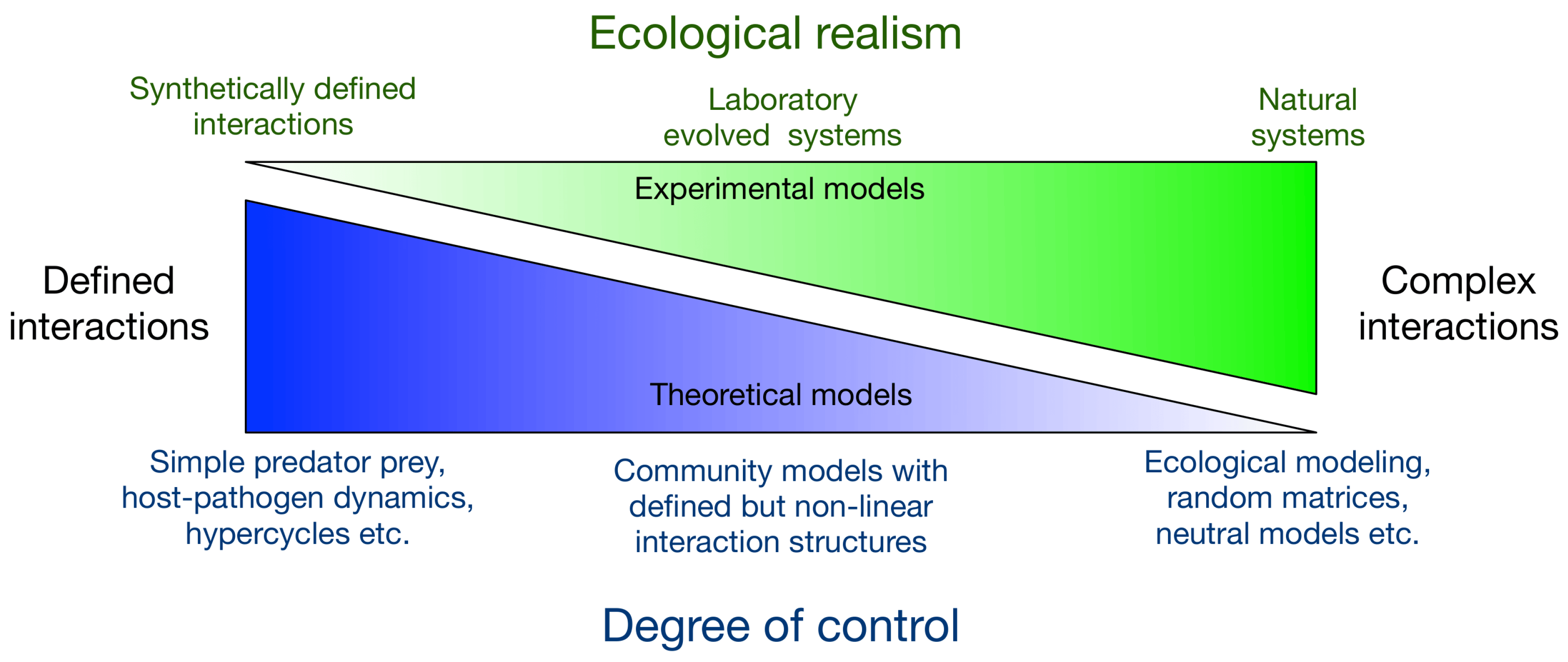 Ecosystems – Mutualism – Synthetic biology – Surtil