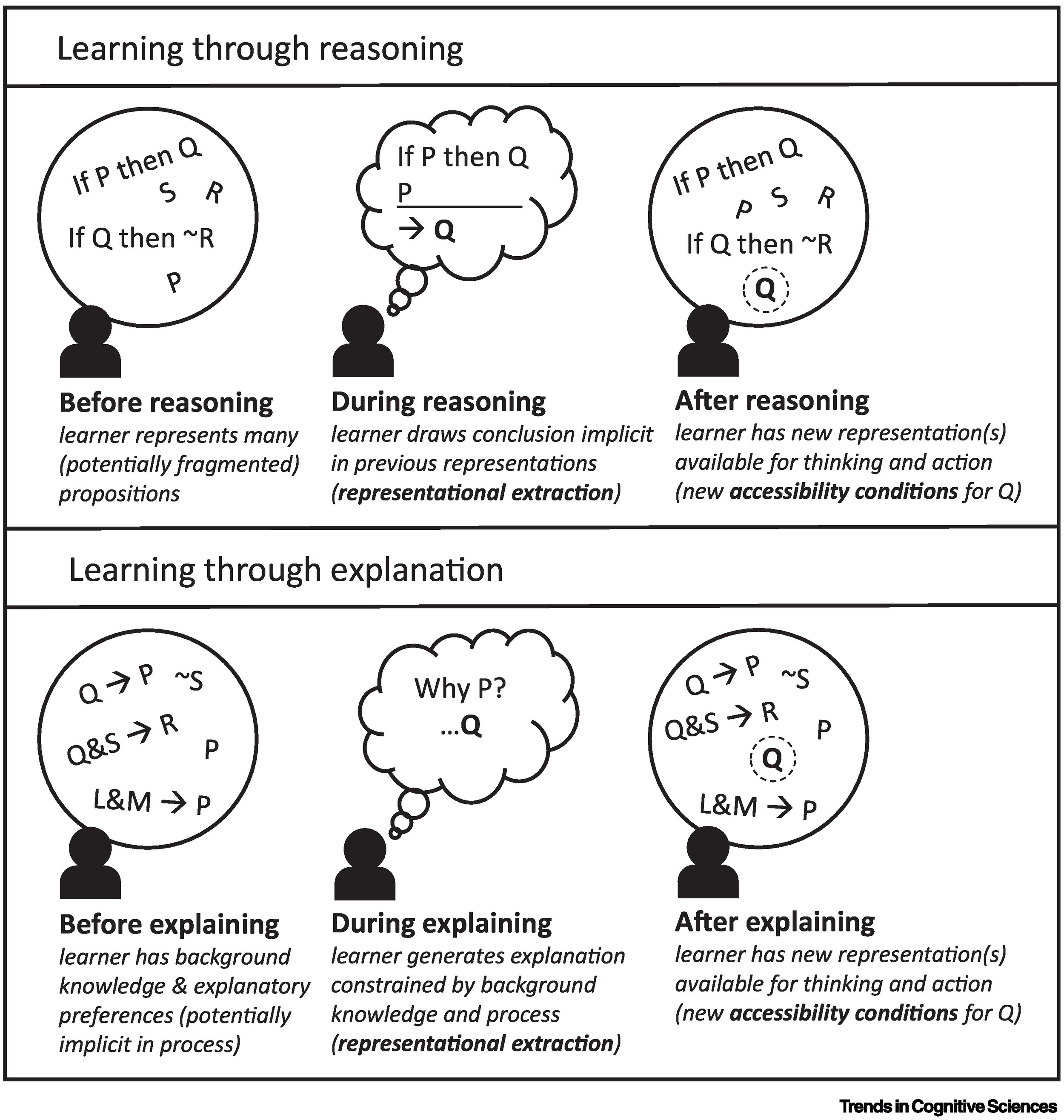 Learning by thinking – Surtil